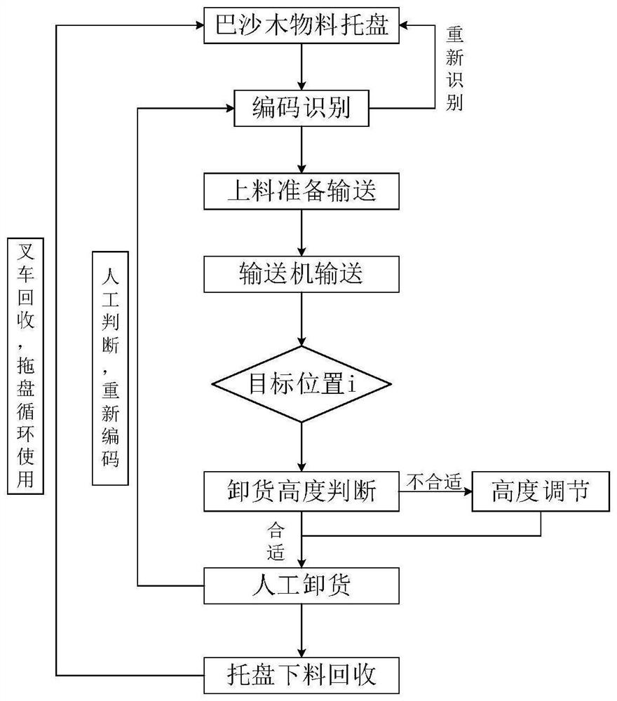 Automatic conveying and classifying mechanism for balsa wood of wind power blade and application of automatic conveying and classifying mechanism