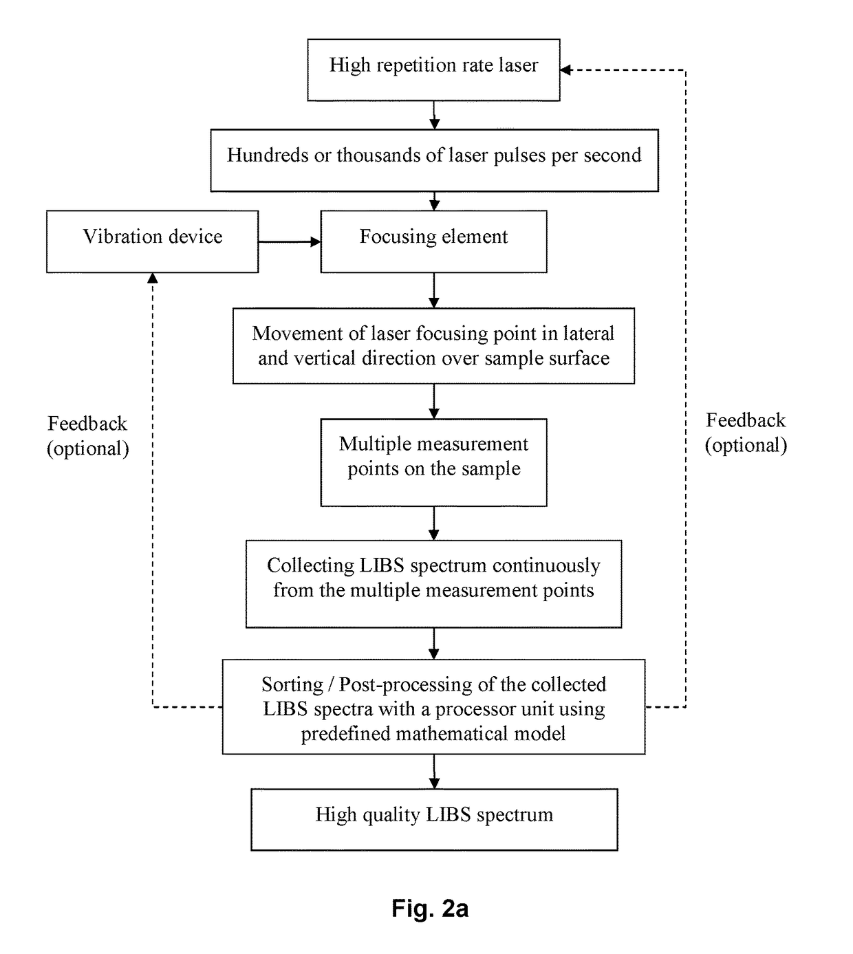 Laser induced breakdown spectroscopy (LIBS) apparatus based on high repetition rate pulsed laser