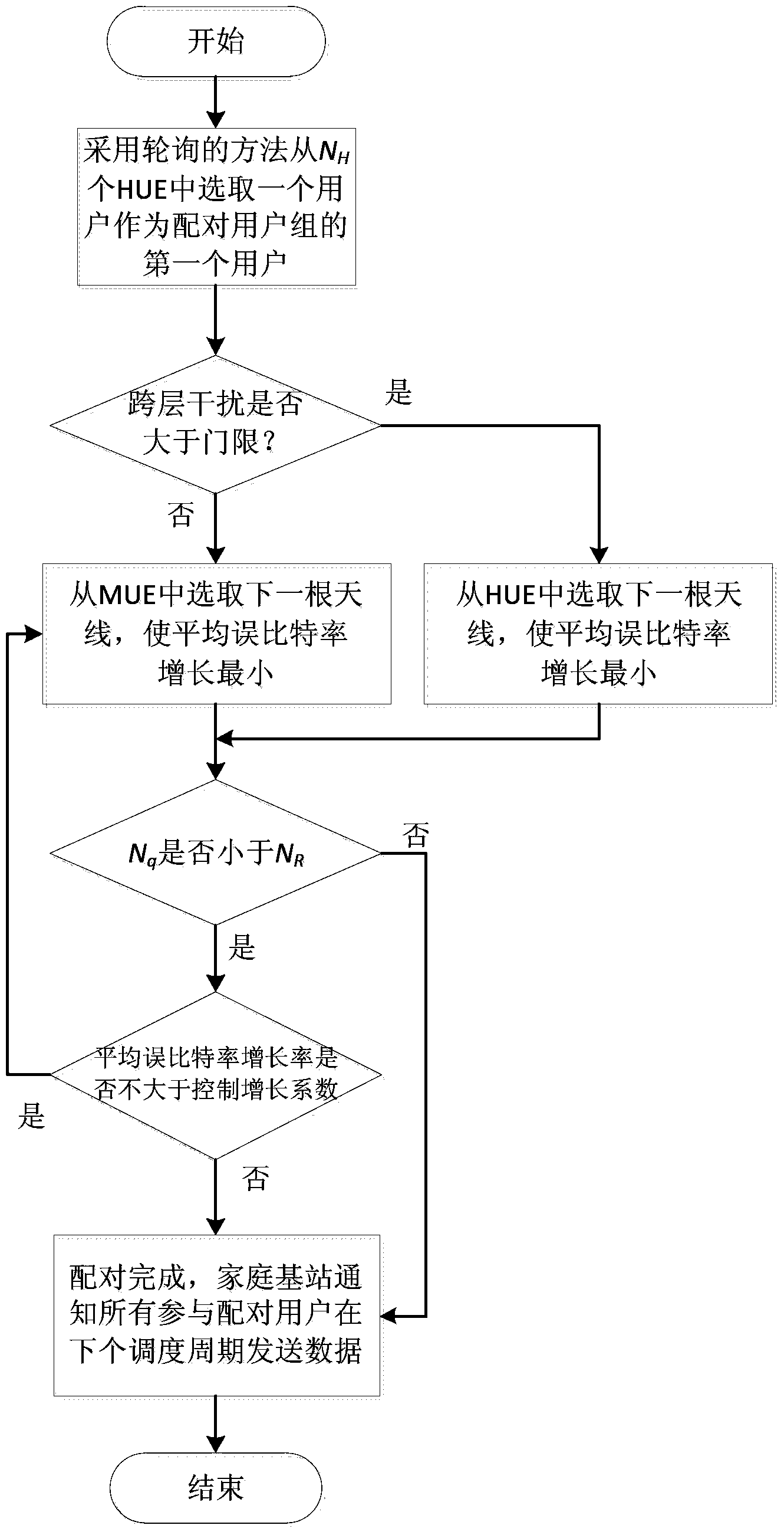 LTE femtocell user pairing method with mode switch