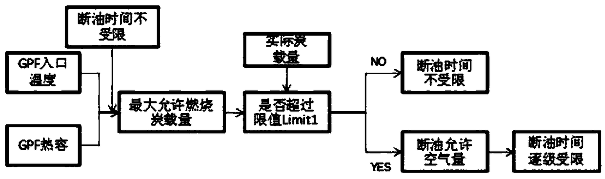 Gasoline engine particle catcher speed-reduction oil cut-off regeneration hierarchical control method and system