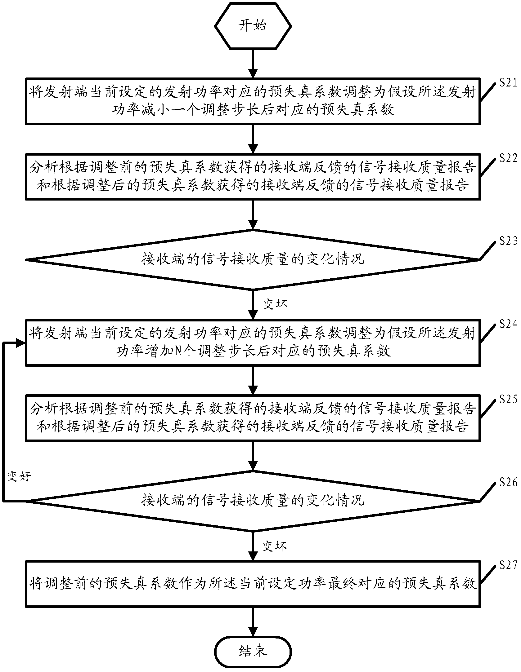 Method for adjusting predistortion factors and device thereof