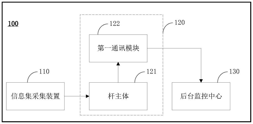 Monitoring system of cable trench