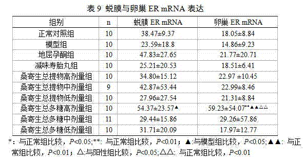 Application of parasitic loranthus total polysaccharides in preparation of antiabortifacient