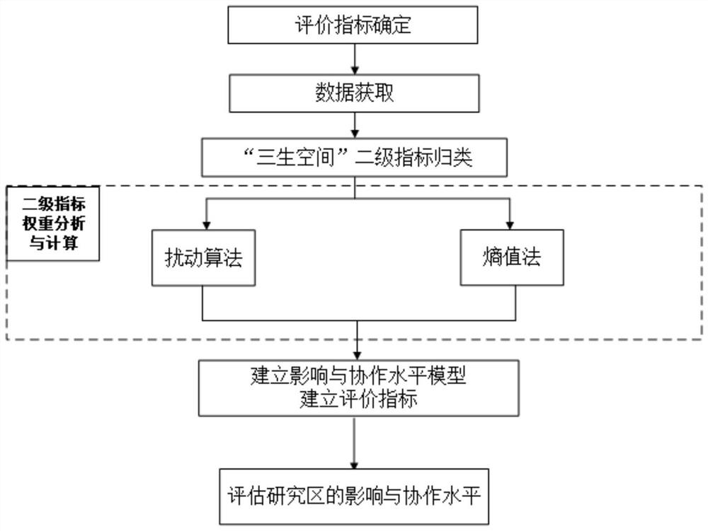 Regional production-living-ecology space influence and cooperation level evaluation method and system