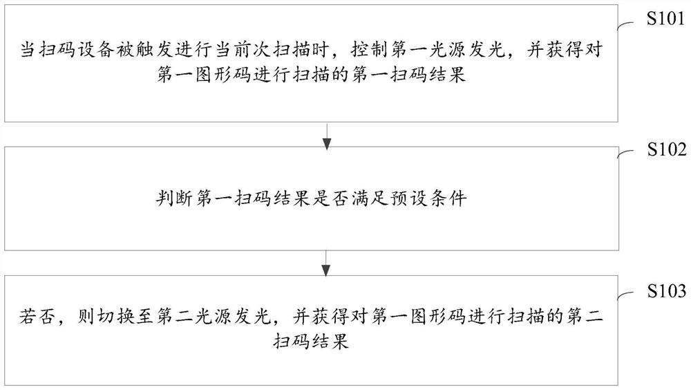 Code scanning method and code scanning equipment