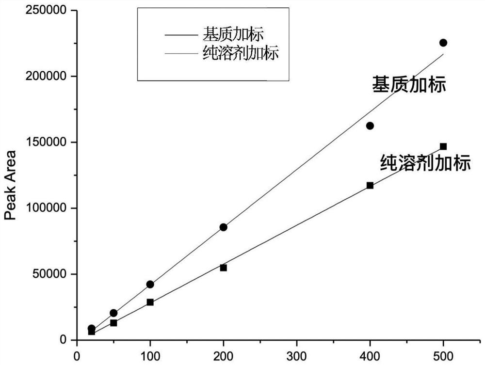 Detection and analysis method of chlorothalonil residues in aquatic animal tissues