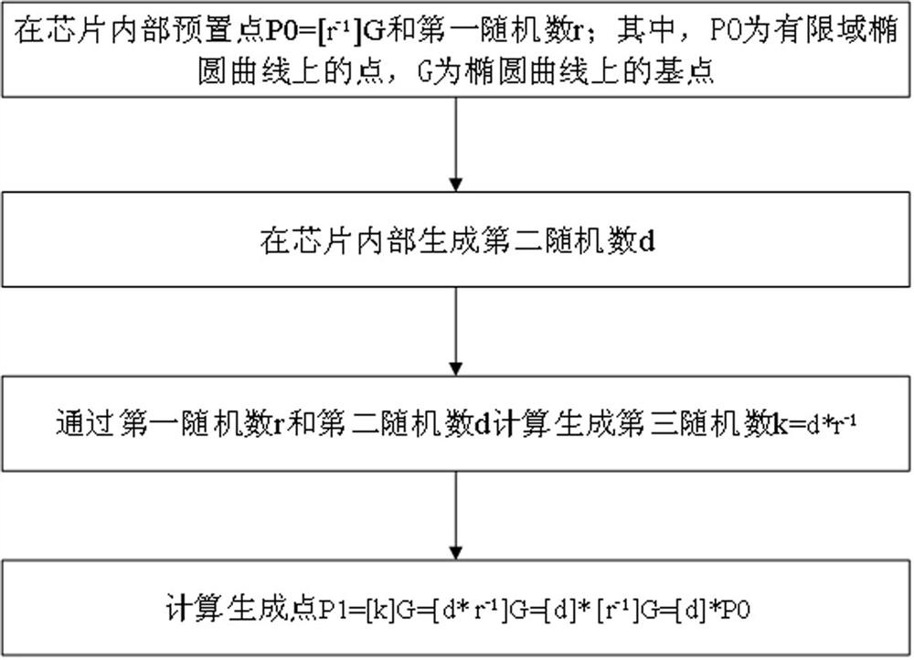 A mask operation method and device for SM2 algorithm