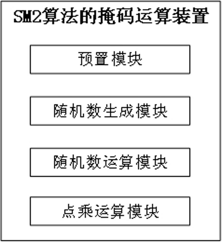 A mask operation method and device for SM2 algorithm