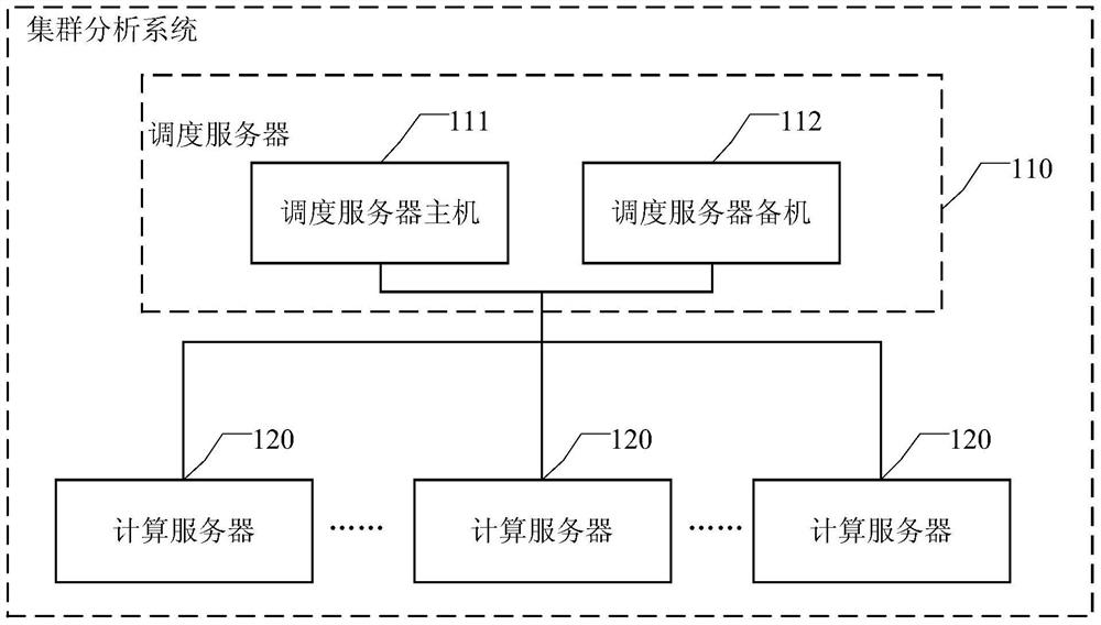 Cluster analysis system and deployment method, communication connection establishment method and device
