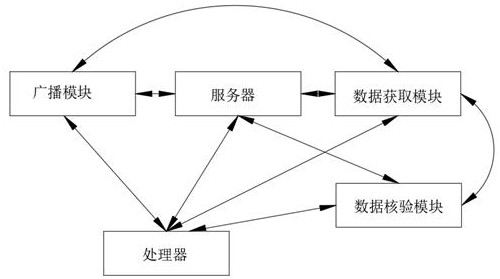 A blockchain data processing system based on cloud computing