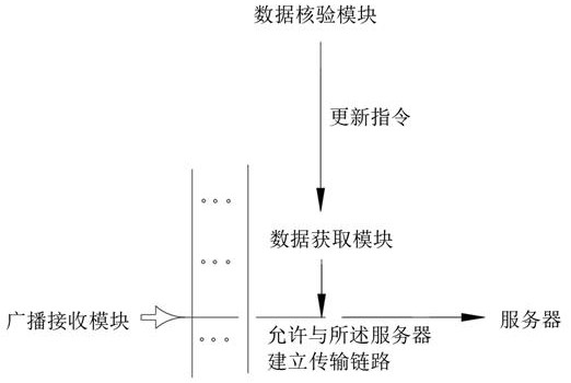 A blockchain data processing system based on cloud computing