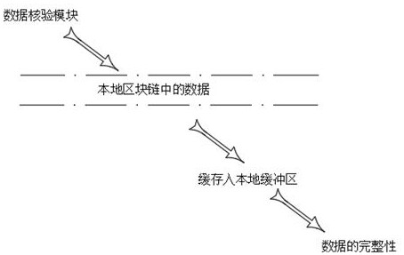 A blockchain data processing system based on cloud computing