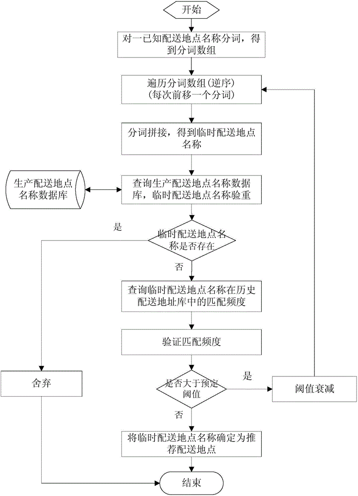 Method and device for generating recommended delivery place name