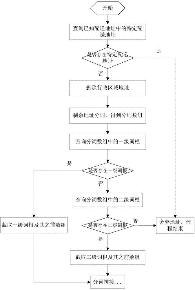 Method and device for generating recommended delivery place name