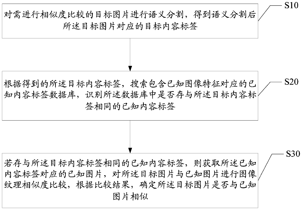 Graphic similarity judgment method and device and computer readable storage medium