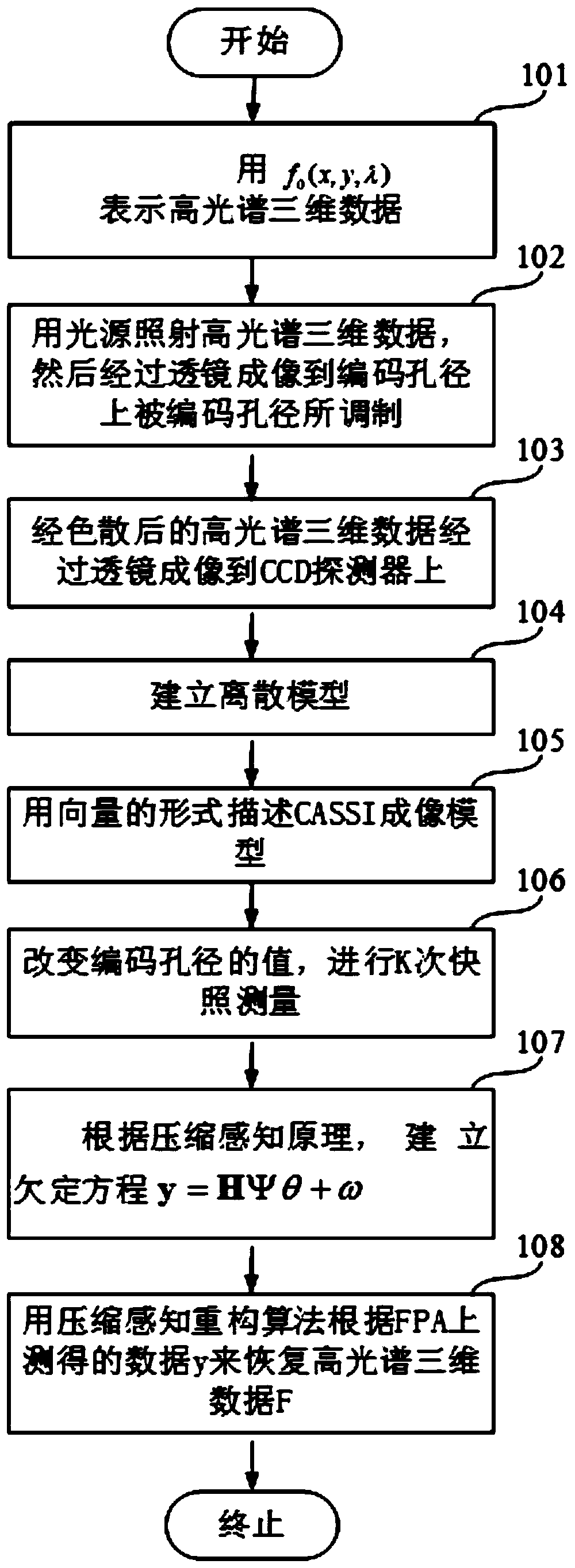 Spectral imaging method adopting special-shaped blue noise coding aperture
