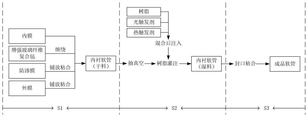 Ultraviolet curing pipeline repair lining hose and winding type production process thereof
