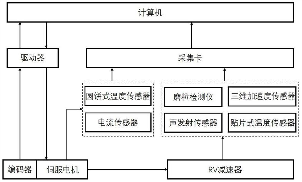 RV speed reducer performance testing device based on multi-sensor fusion