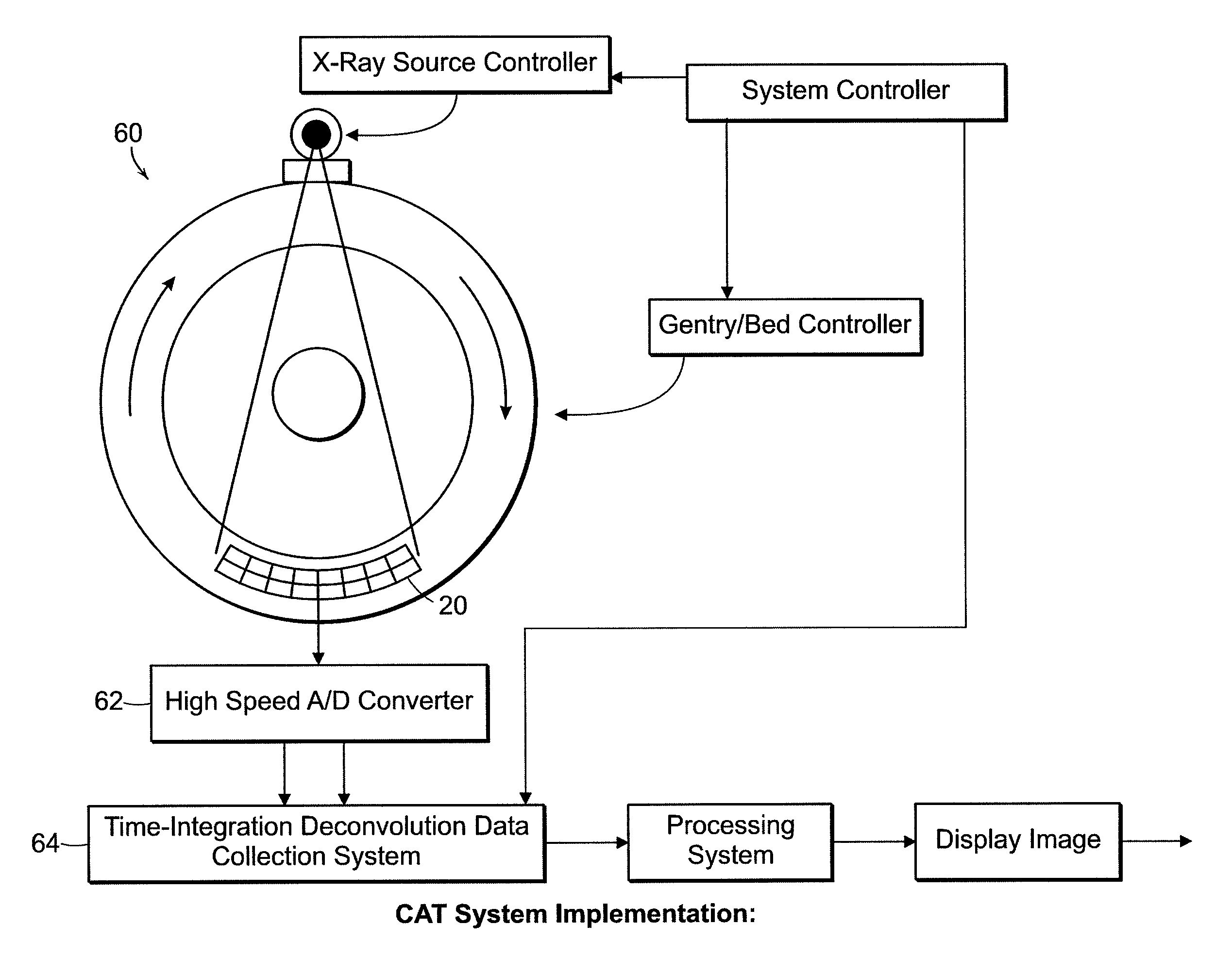 Digital integration with detector correction