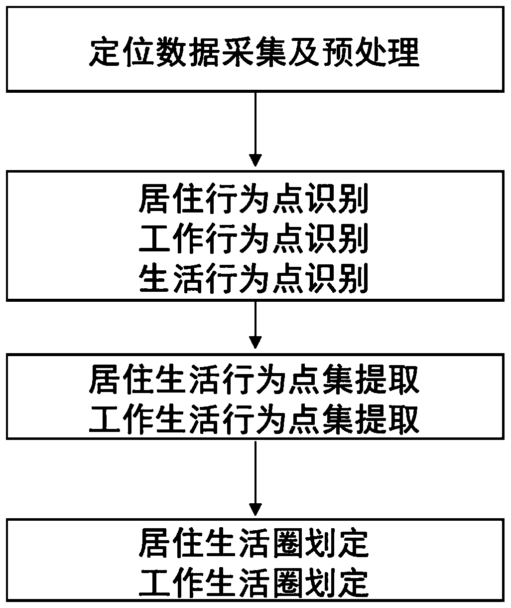 Life circle recognition method based on positioning data