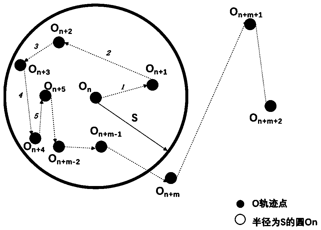 Life circle recognition method based on positioning data