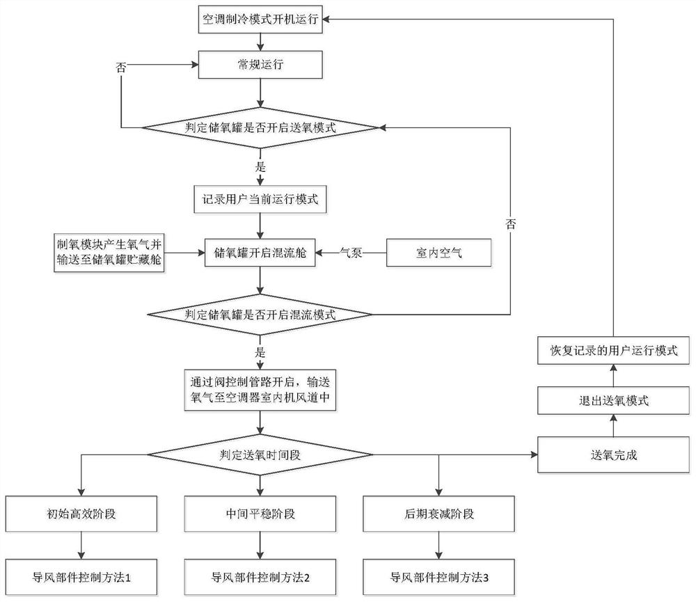 Oxygen-enriched air conditioner, oxygen supply control method and system, computer equipment and medium