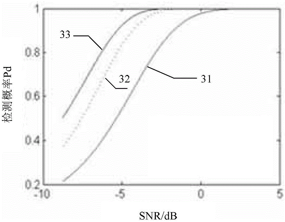 Stepped frequency spectrum sensing method based on energy and covariance detection