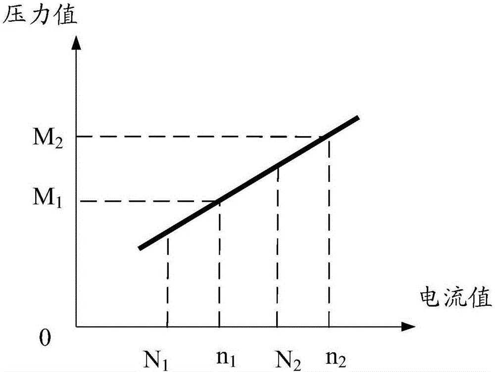 Method and device for pressure detection and control