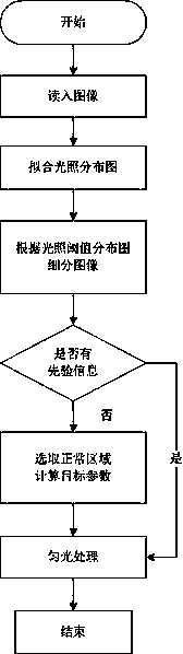 Inhomogeneous light field underwater target detection image enhancing method based on threshold segmentation