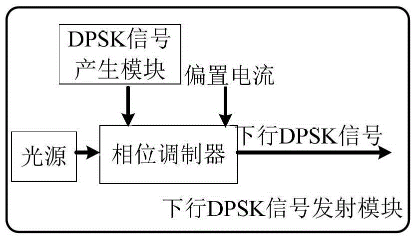 Hybrid twdm-pon system with downlink dpsk modulation and uplink direct modulation