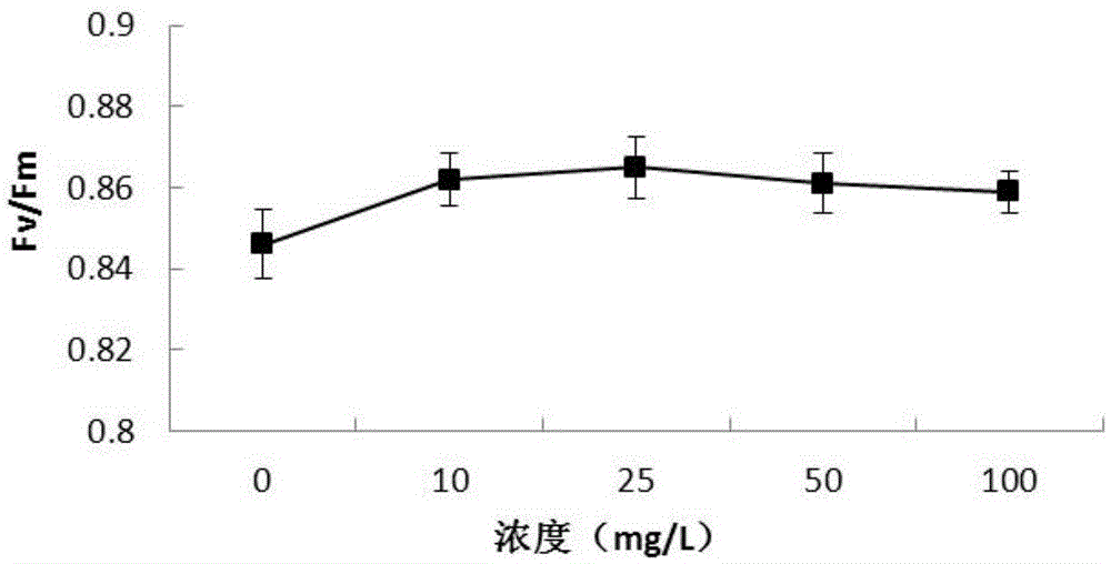 Method for promoting growth of brassica chinensis L.