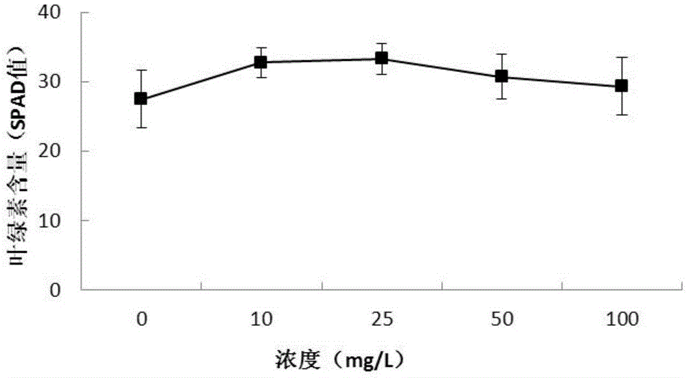 Method for promoting growth of brassica chinensis L.