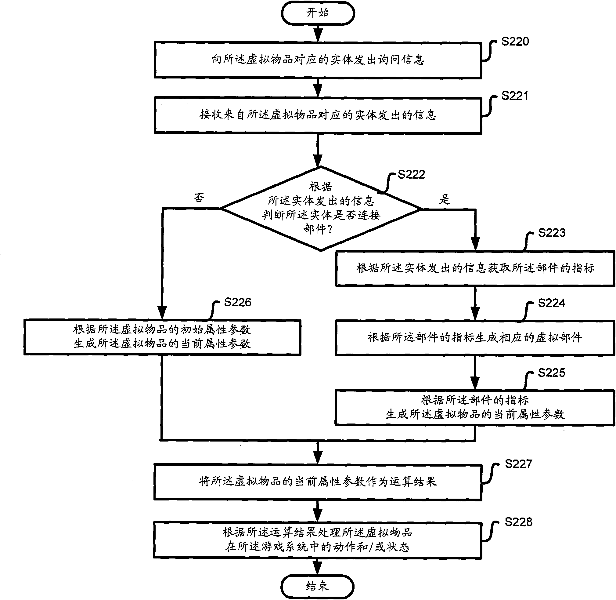 Control platform for correlating entity with virtual article and corresponding control method