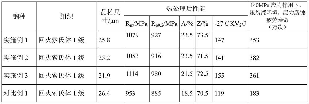 Steel for long-service-life fracturing pump valve body suitable for unconventional oil and gas operation and forging method thereof