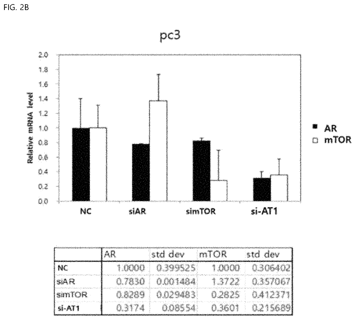 Nucleic acid simultaneously inhibiting expression of AR gene and mTOR gene