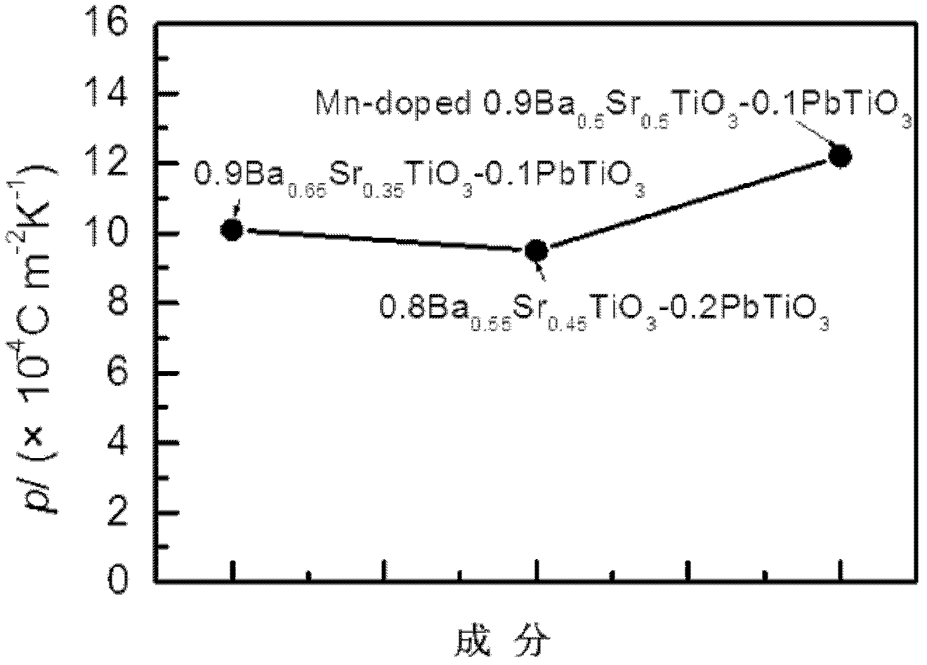 Preparation method of barium strontium titanate-lead titanate pyroelectric ceramic