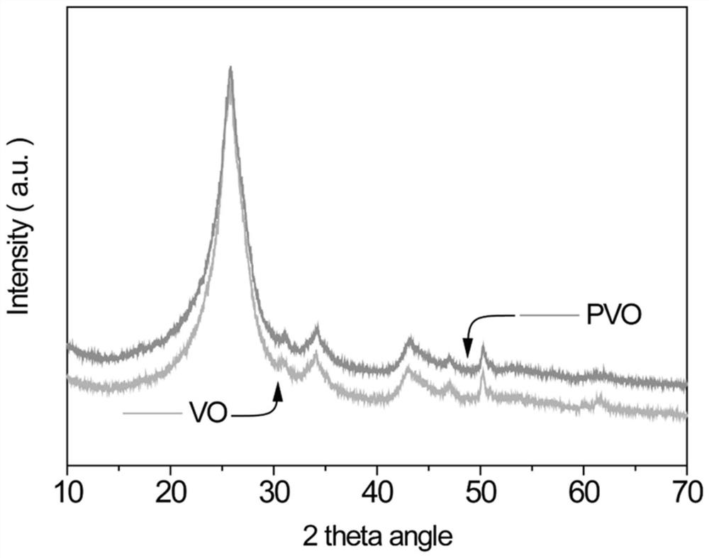 Preparation of novel vanadium oxide anode materials by valence state regulation and surface modification