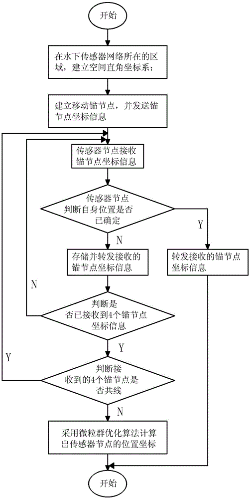 A Node Location Method for Underwater Sensor Networks