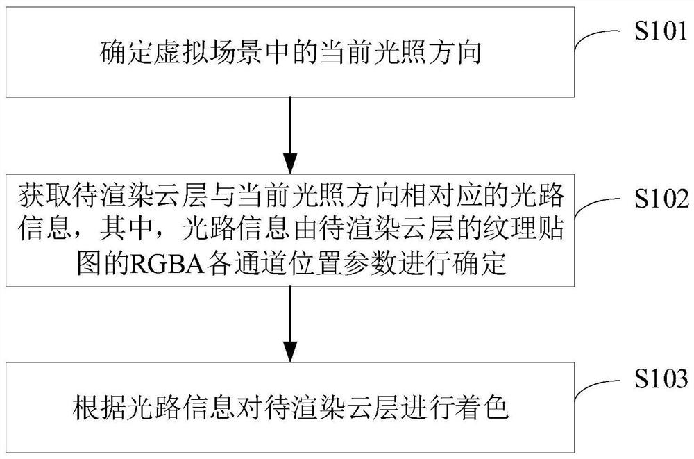 Cloud layer rendering method and device, equipment and storage medium