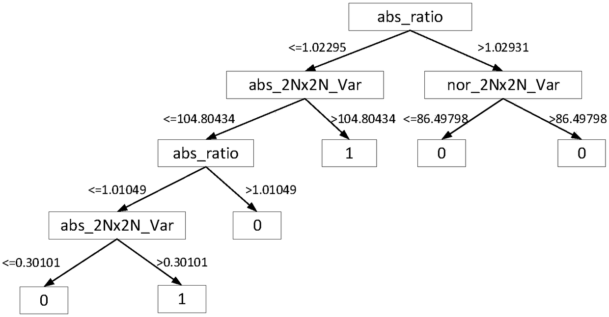 Inter-frame fast prediction algorithm for multi-scene adaptive decision tree selection