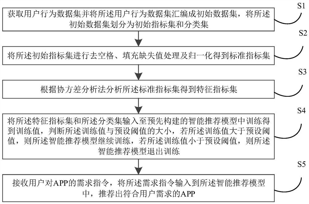 App intelligent recommendation method, device and computer-readable storage medium