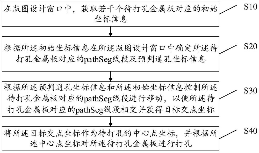 Positioning and punching method, equipment, storage medium and device