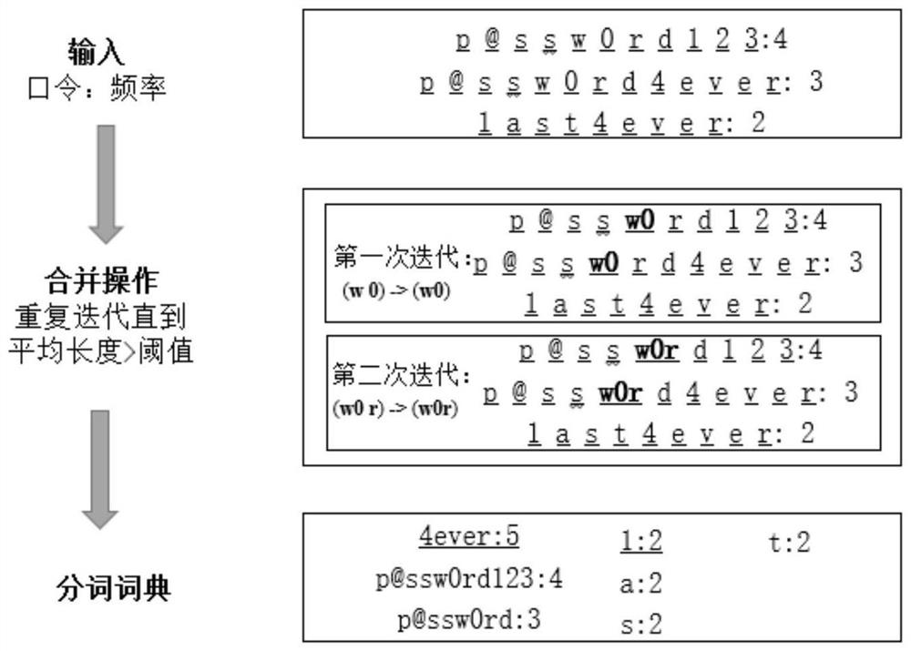 Password strength detection method based on high-frequency character string PCFG model