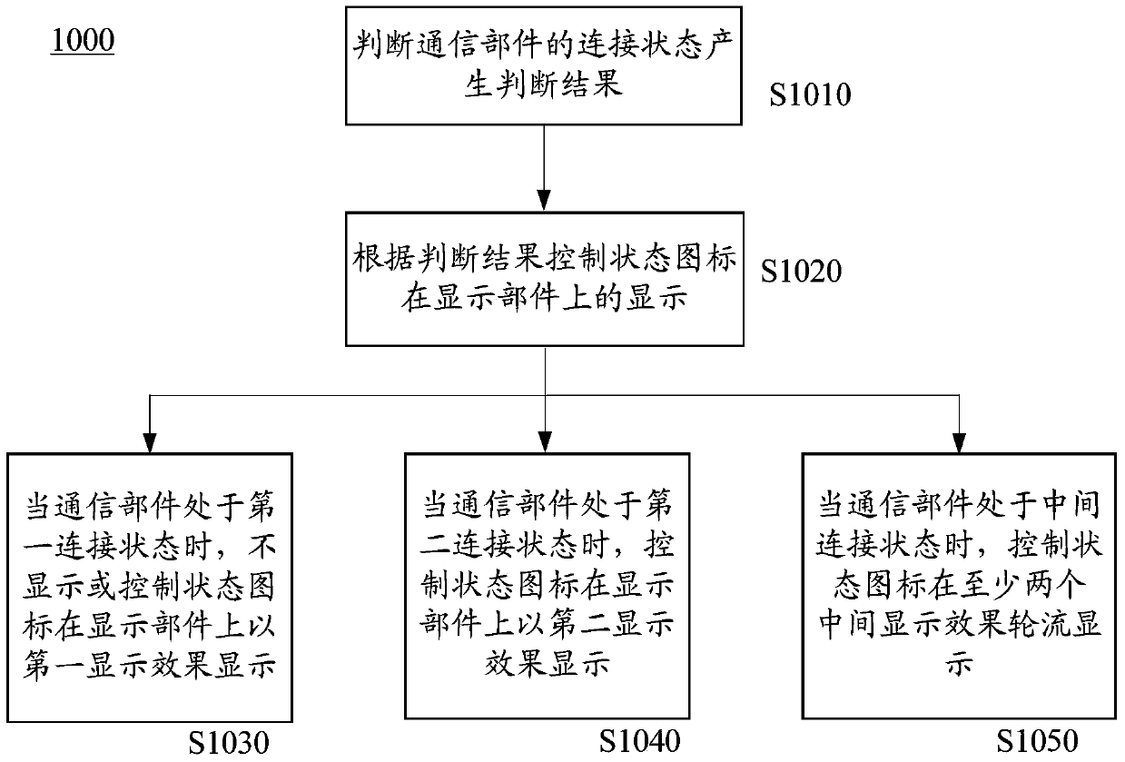 Method for displaying connection status of communication components in electronic equipment and electronic equipment