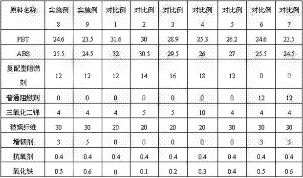 Environment-friendly and flame-retardant glass fiber reinforced PBT (polybutylene terephthalate)/ABS (acrylonitrile butadiene styrene) alloy material with high CTI (comparative tracking index) value and high GWIT (glow-wire ignition temperature) value and preparation method thereof