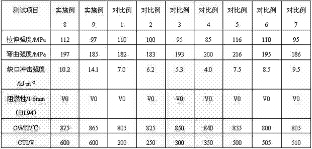 Environment-friendly and flame-retardant glass fiber reinforced PBT (polybutylene terephthalate)/ABS (acrylonitrile butadiene styrene) alloy material with high CTI (comparative tracking index) value and high GWIT (glow-wire ignition temperature) value and preparation method thereof