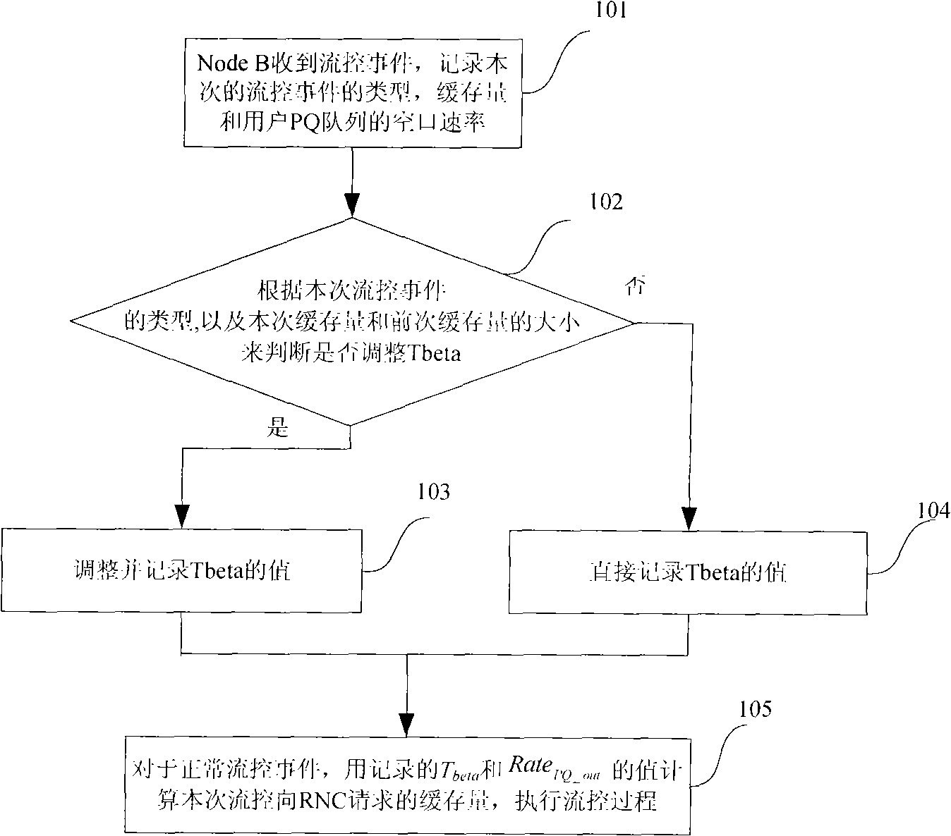 Flow control method for flow self-adaption modification of Iub port