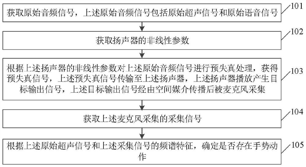 Gesture action judgment method and device, electronic equipment and storage medium