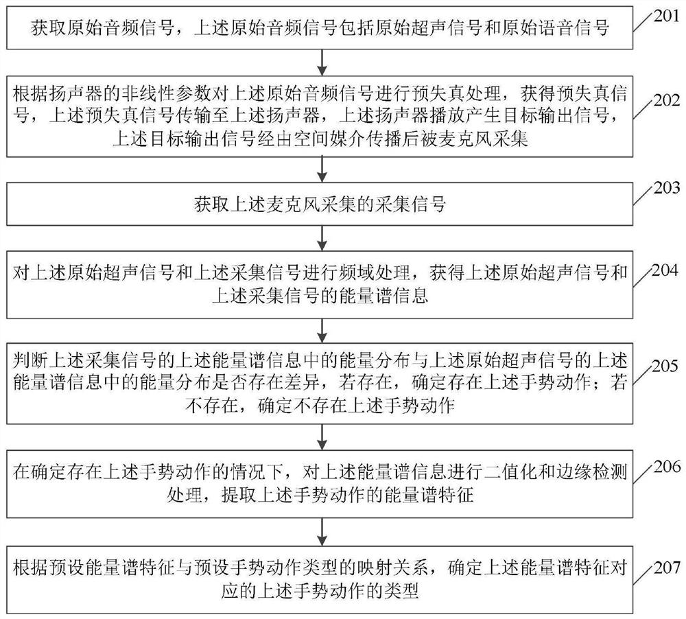 Gesture action judgment method and device, electronic equipment and storage medium