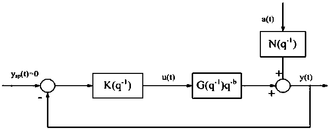 A real-time performance evaluation method for single-loop control systems in tobacco processing